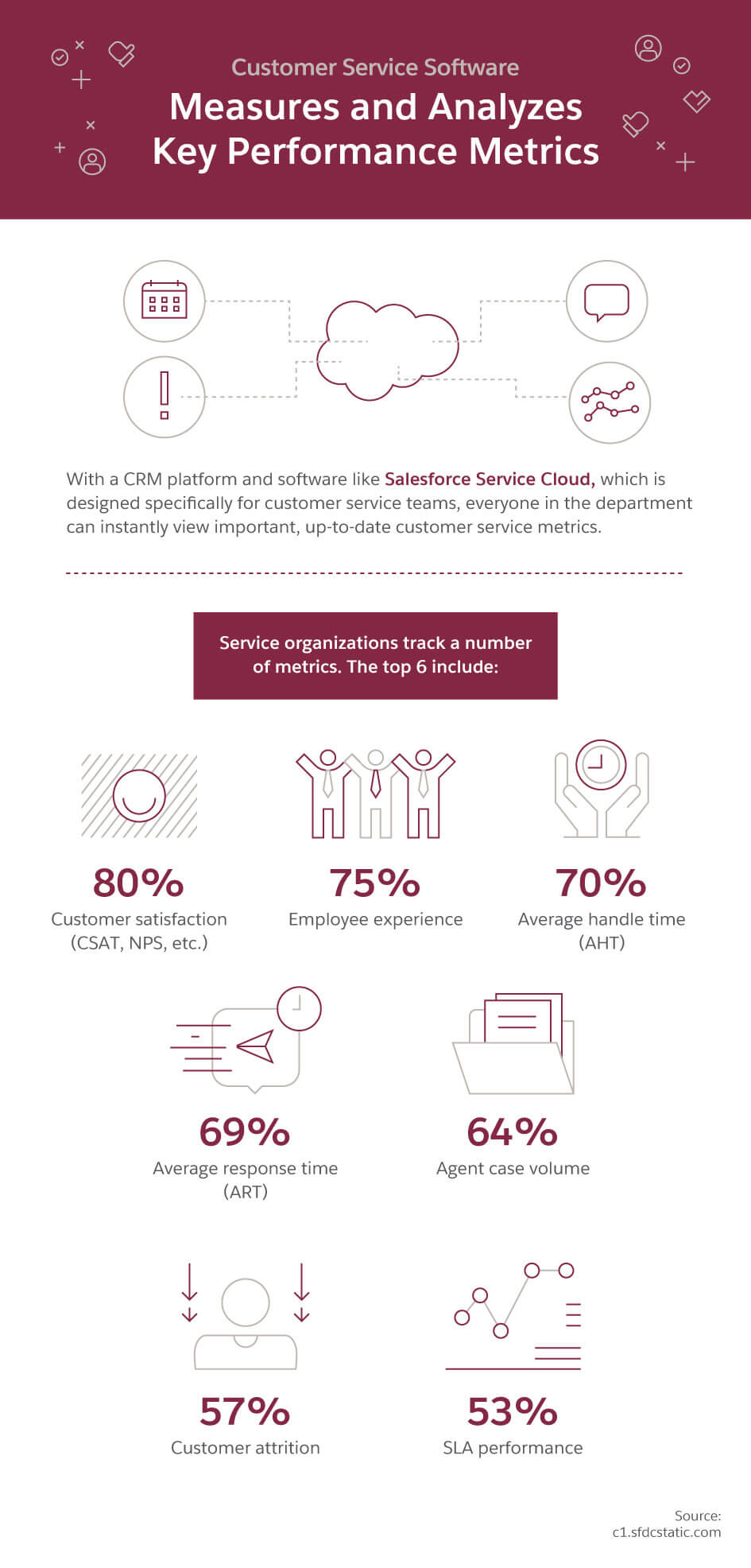 Customer Service Software Measures and Analyzes Key Performance Metrics