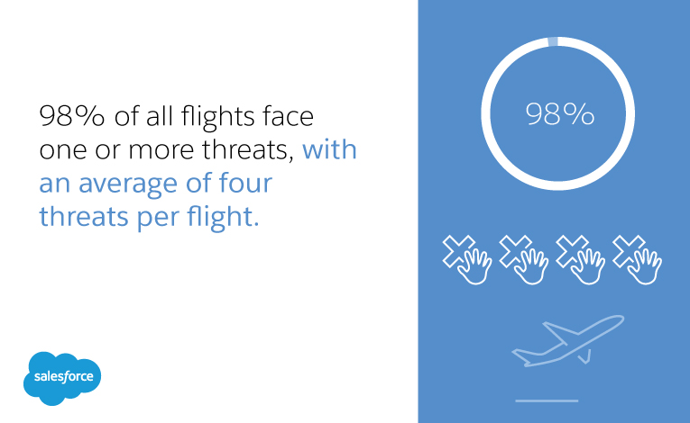 98% of all flights face one or more threats, with an average of four threats per flight.