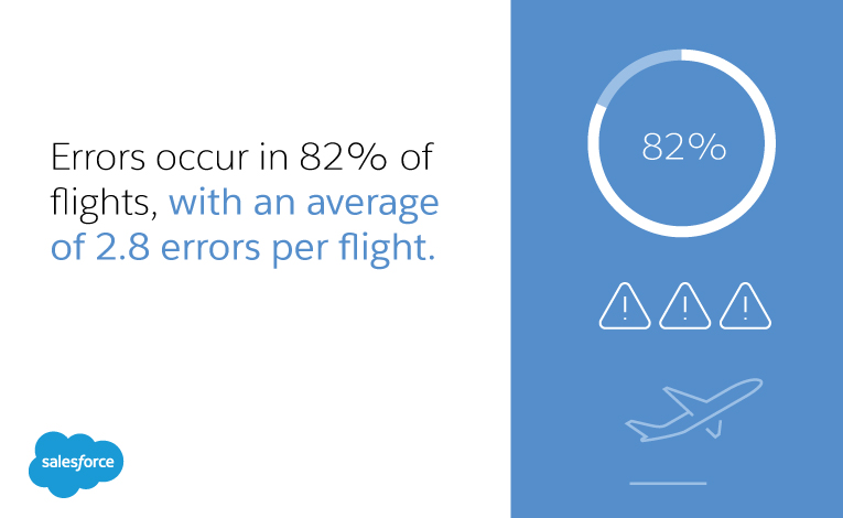 Errors occur in 82% of flights, with an average of 2.8 errors per flight.