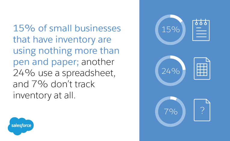 15% of small businesses that have inventory are using nothing more than pen and paper; another 24% use a spreadsheet, and 7% don’t track inventory at all.