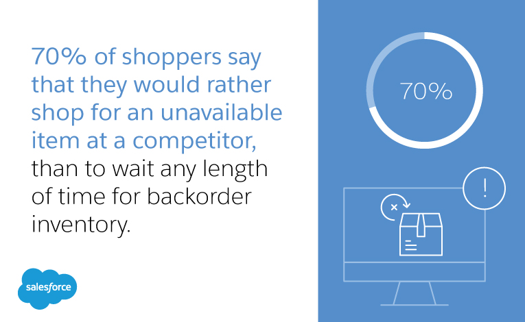 70% of shoppers say that they would rather shop for an unavailable item at a competitor, than to wait any length of time for back order inventory.