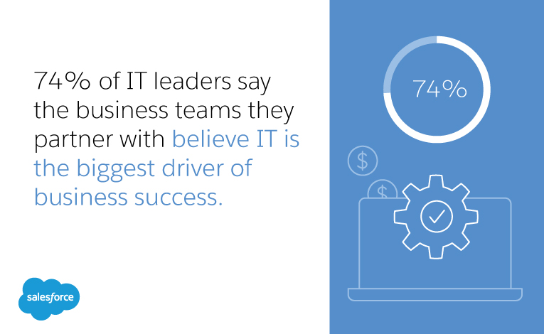 74% of IT leaders say the business teams they partner with believe IT is the biggest driver of business success.