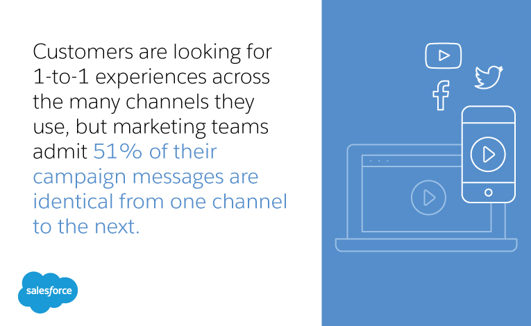 Customers are looking for 1-to-1 experiences across the many channels they use, but marketers say that only about a quarter of their messages evolve from channel to channel based on customer actions. Marketing teams admit 51% of their campaign messages are identical from one channel to the next