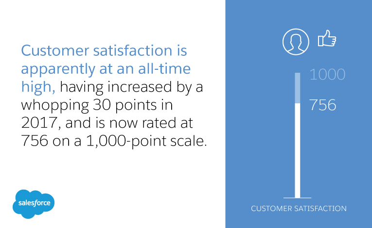 Customer satisfaction is apparently at an all-time high, having increased by a whopping 30 points in 2017, and is now rated at 756 on a 1,000-point scale.