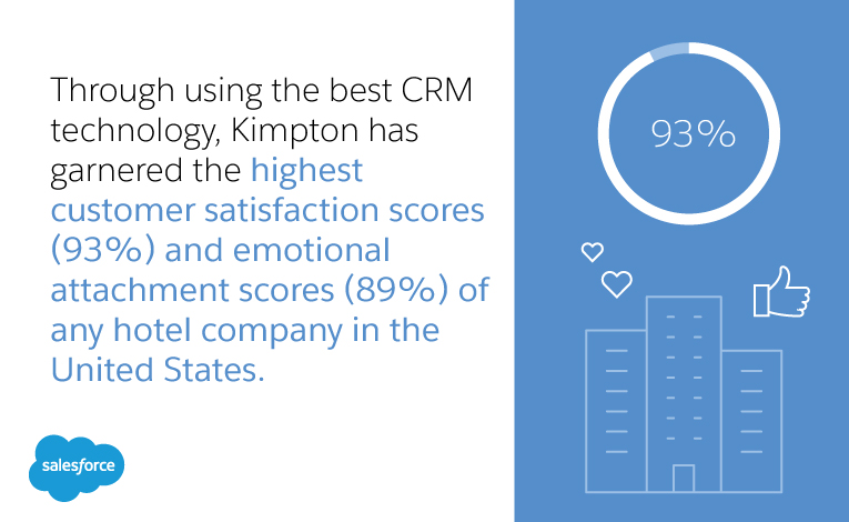CRM technology