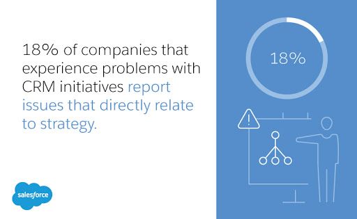18% of companies that experience problems with CRM initiatives report issues that directly relate to strategy.
