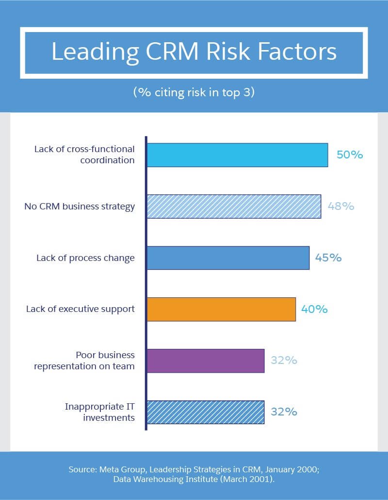 leading CRM risk factors