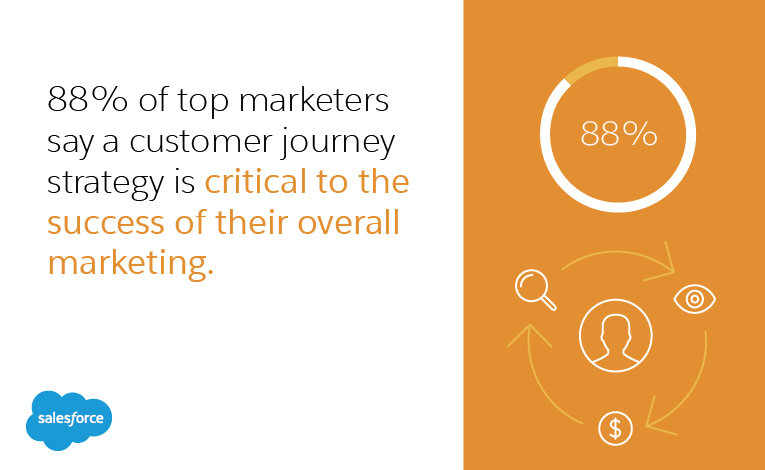 Eighty-eight percent of top marketers say a customer journey strategy is critical to the success of their overall marketing
