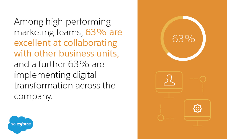 among high-performing marketing teams, 63 percent are excellent at collaborating with other business units, and a further 63 percent are implementing digital transformation across the company