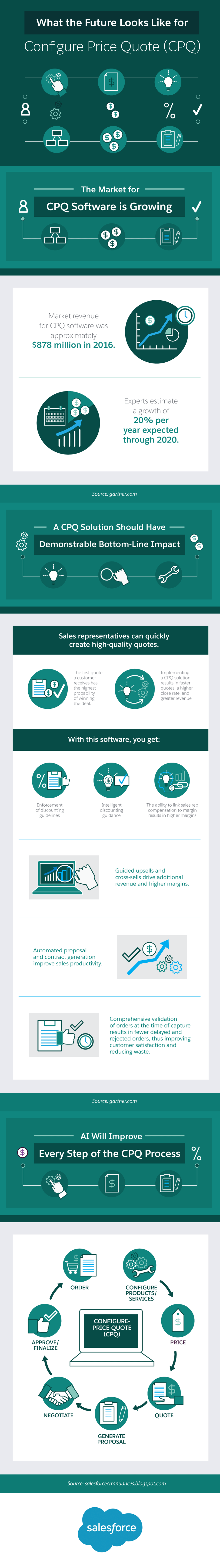 What the Future Looks Like for Configure Price Quote (CPQ) Infographic