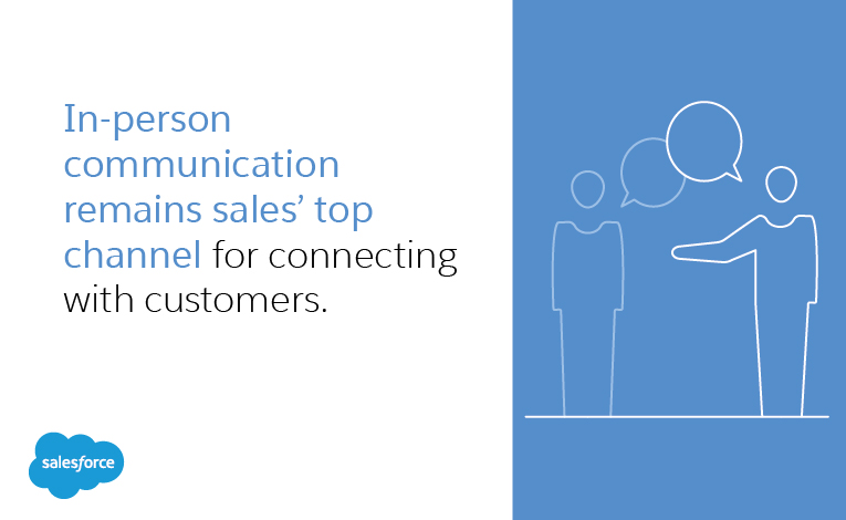 in-person communication remains sales’ top channel for connecting with customers