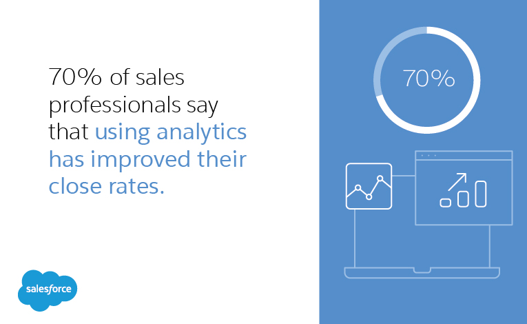 70% of sales professionals say that using analytics has improved their close rates