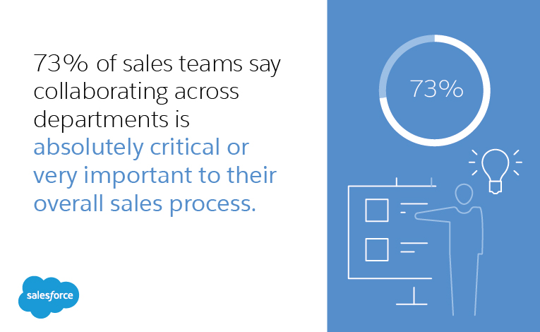 73% of sales teams say collaborating across departments is absolutely critical or very important to their overall sales process.
