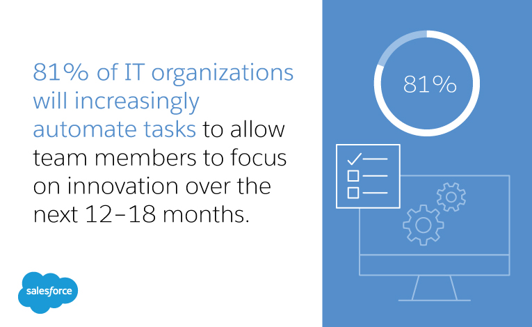 81% of IT organizations will increasingly automate tasks to allow team members to focus on innovation over the next 12–18 months.