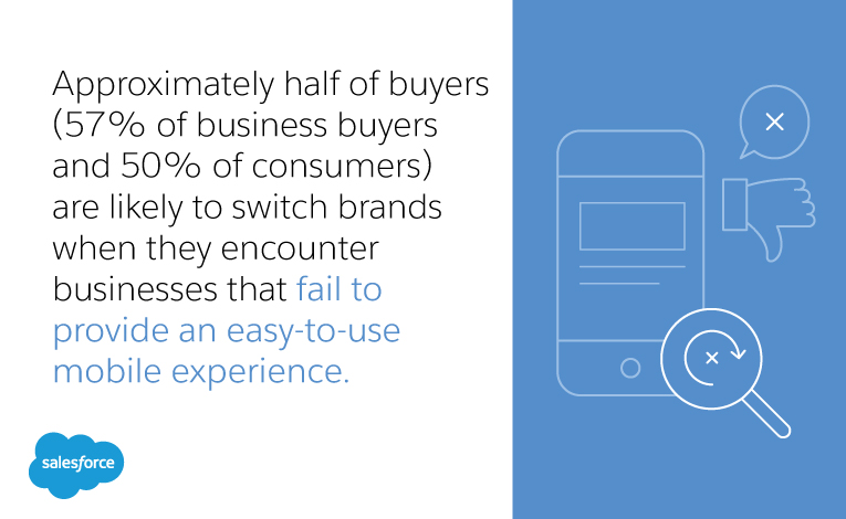 Approximately half of buyers (57% of business buyers and 50% of consumers) are likely to switch brands when they encounter businesses that fail to provide an easy-to-use mobile experience