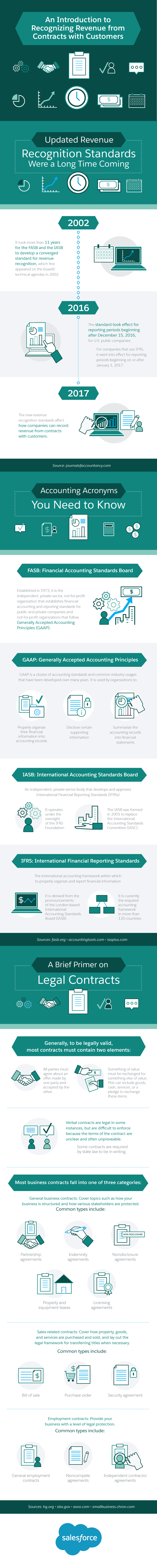 An introduction to revenue from contracts with customers infographic