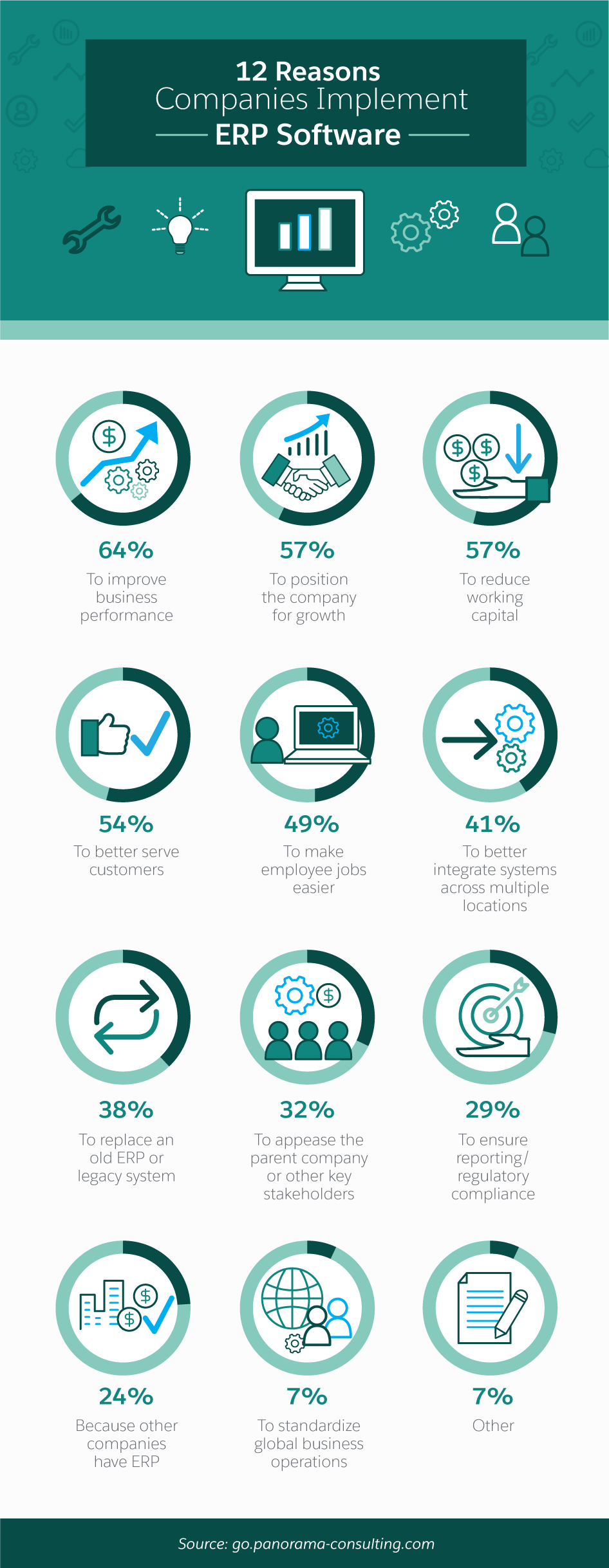 12 Reasons Companies Implement ERP Software