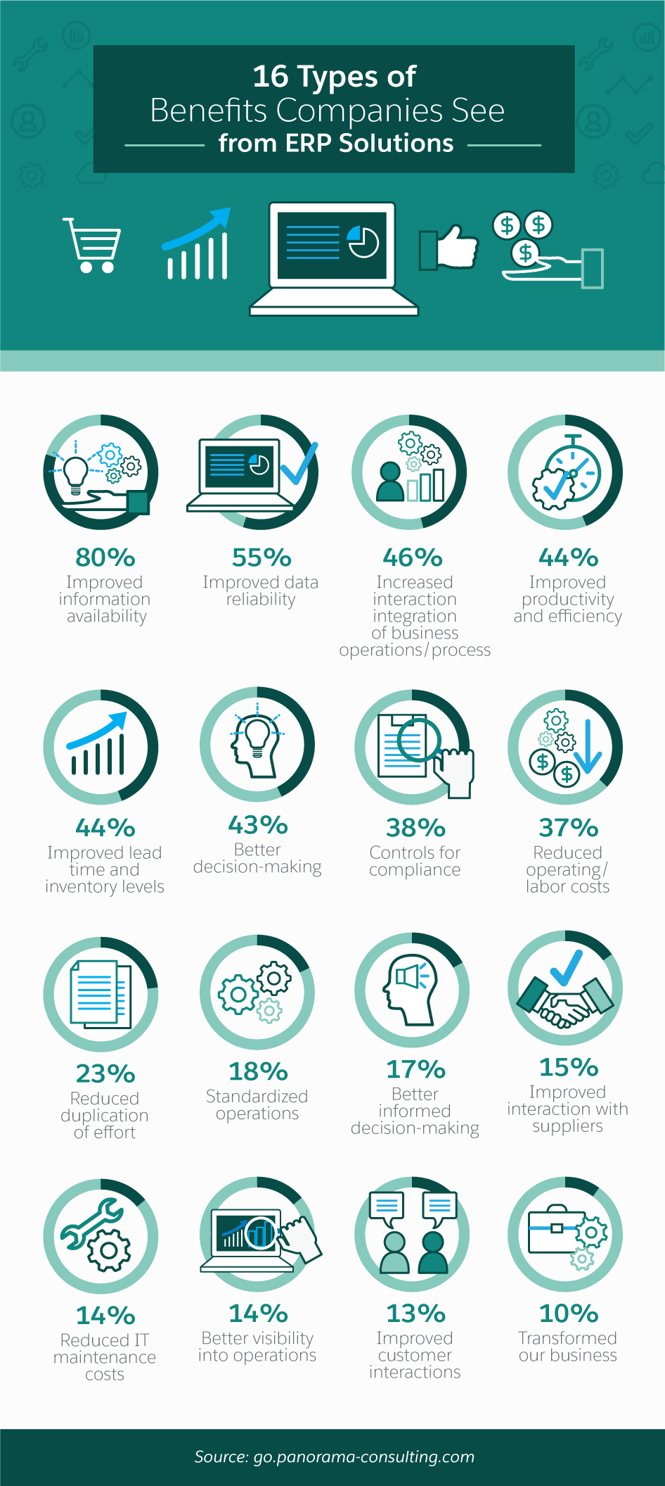 16 Types of Benefits Companies See From ERP Software