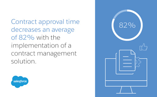 Contract approval time decreases an average of 82% with the implementation of a contract management solution.