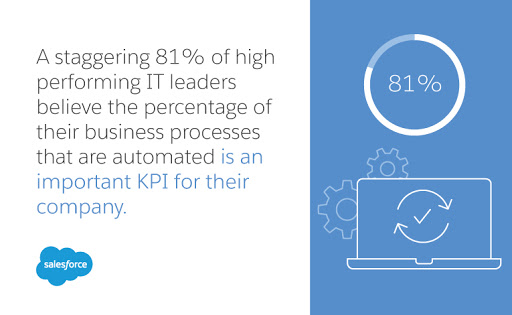 A staggering 81% of high performing IT leaders believe the percentage of their business processes that are automated is an important KPI for their company.