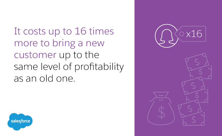 It costs up to 16 times more to bring a new customer up to the same level of profitability as an old one.