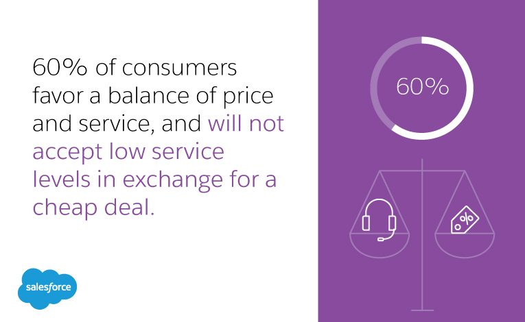60% of consumers favor a balance of price and service, and will not accept low service levels in exchange for a cheap deal.
