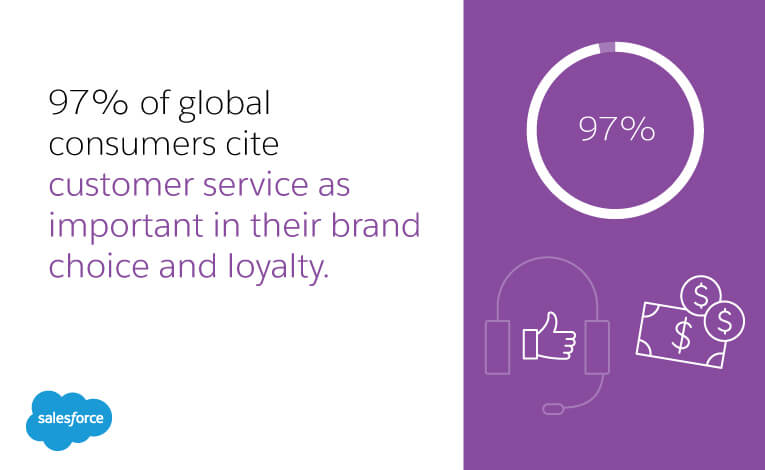 ninety-seven percent of global consumers cite customer service as important in their brand choice and loyalty