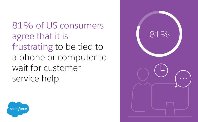 Eighty-one percent of US consumers agree that it is frustrating to be tied to a phone or computer to wait for customer service help.