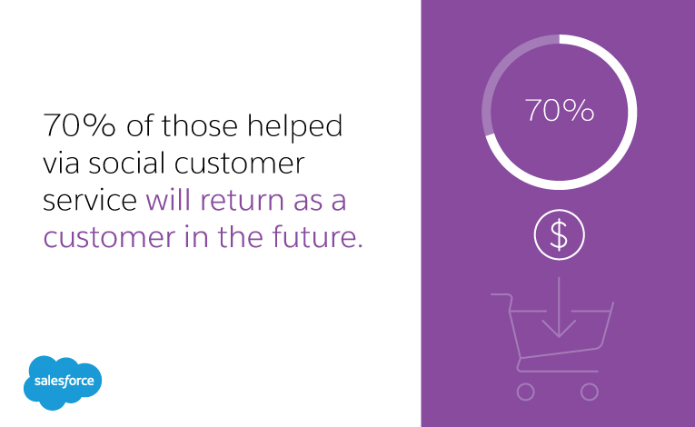 70 percent of those helped via social customer service will return as a customer in the future.