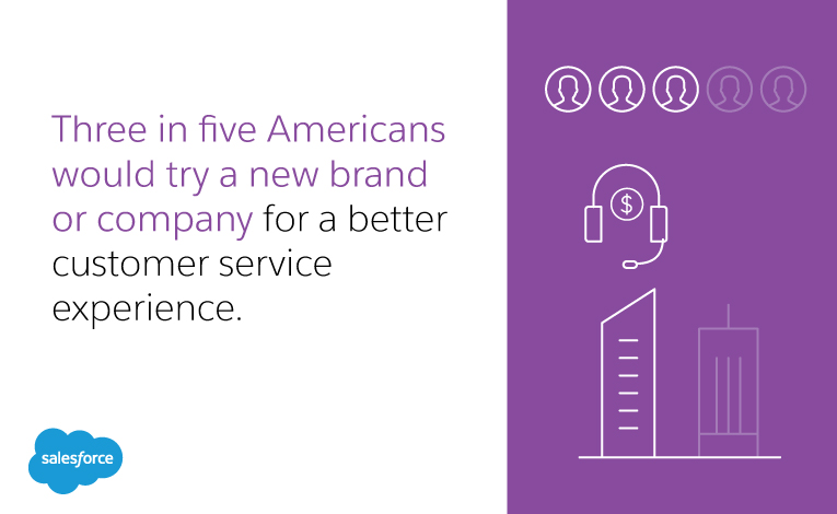 Three in five Americans would try a new brand or company for a better customer service experience.