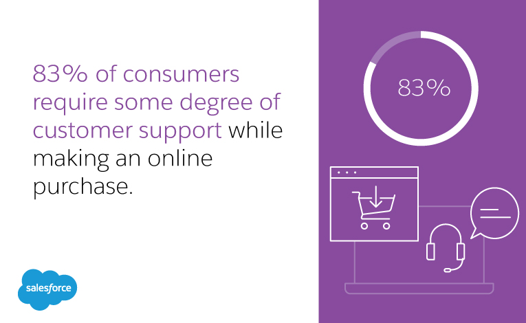 83 percent of consumers require some degree of customer support while making an online purchase.
