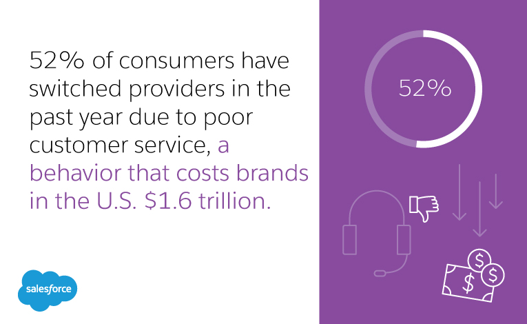 52% of consumers have switched providers in the past year due to poor customer service, a behavior that costs brands in the U.S. $1.6 trillion