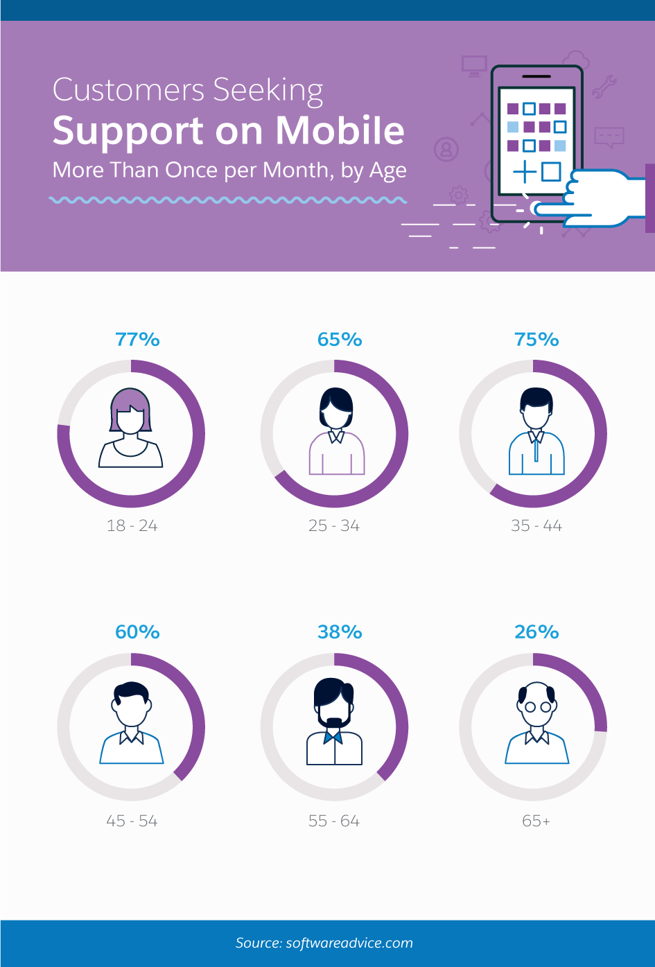 Customers Seeking Support on Mobile More Than Once per Month by Age