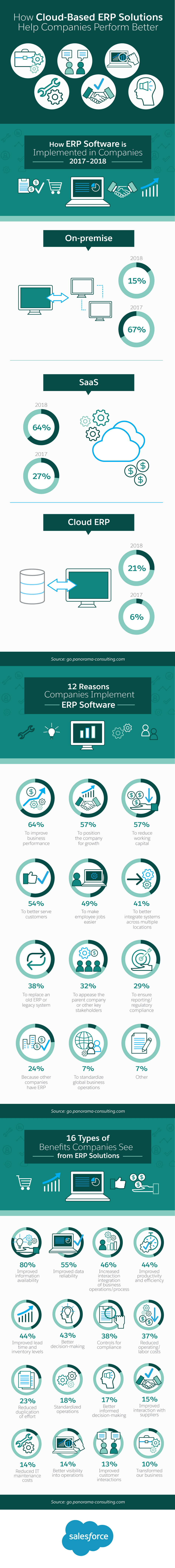 How Cloud-Based ERP Solutions Help Companies Perform Better Infographic