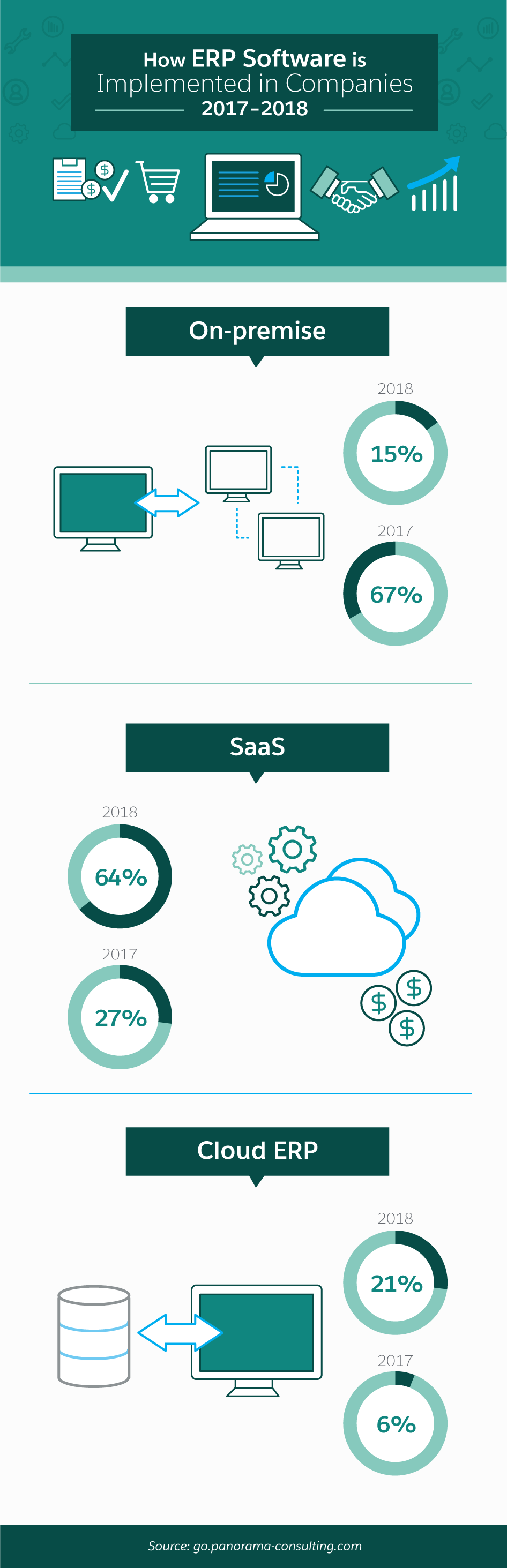 How ERP Software is Implemented in Companies 2017-2018