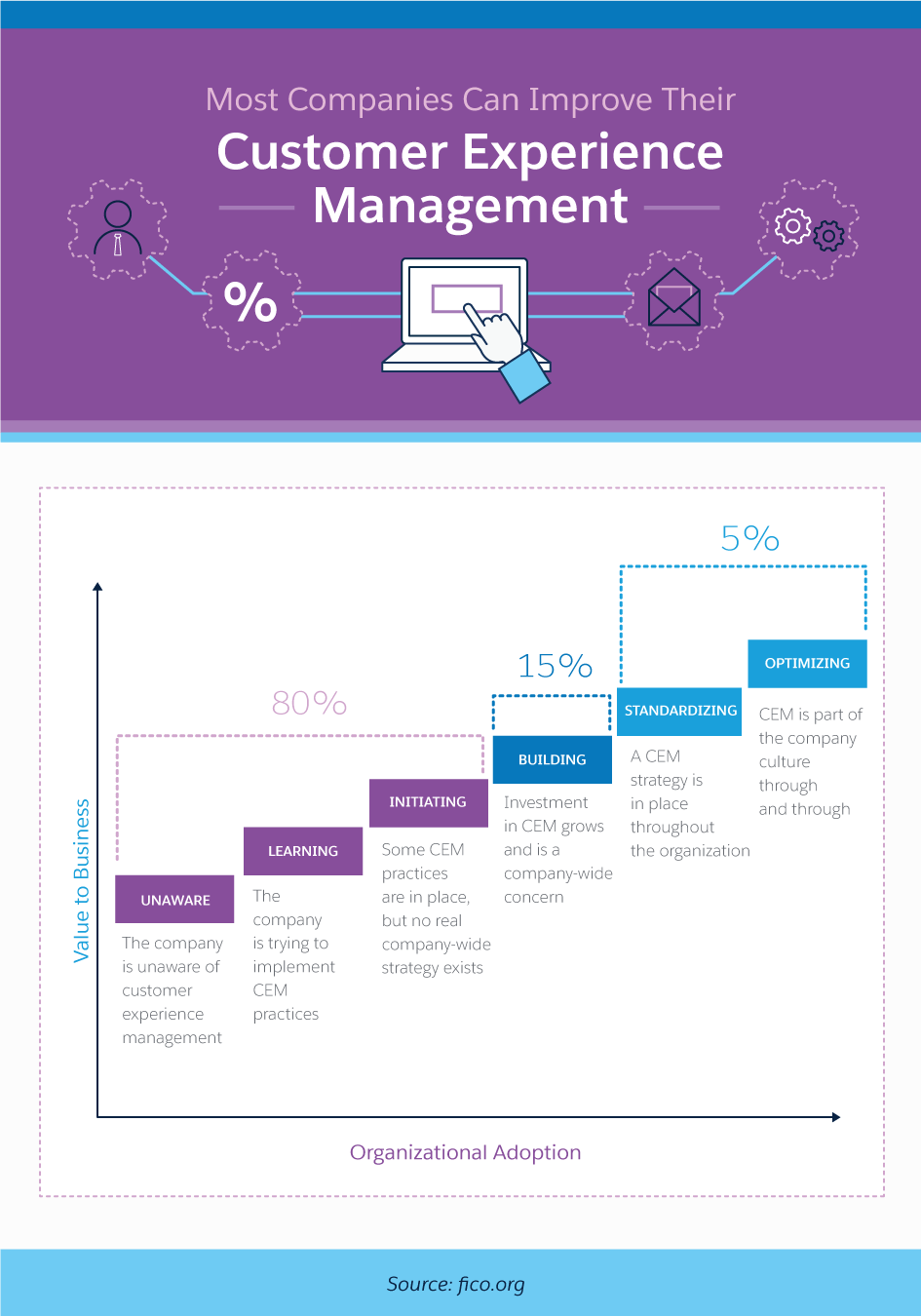 Most Companies Can Improve Their Customer Experience Management