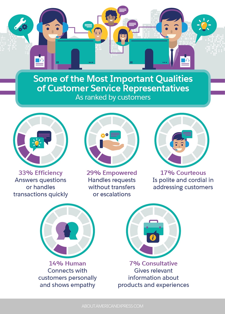 3 Most Important Customer Service Skills