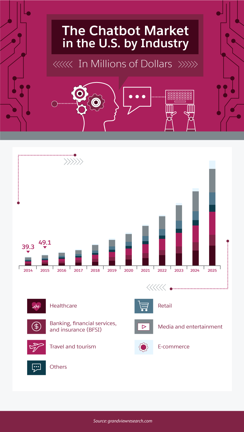 The Chatbot Market in the US by Industry