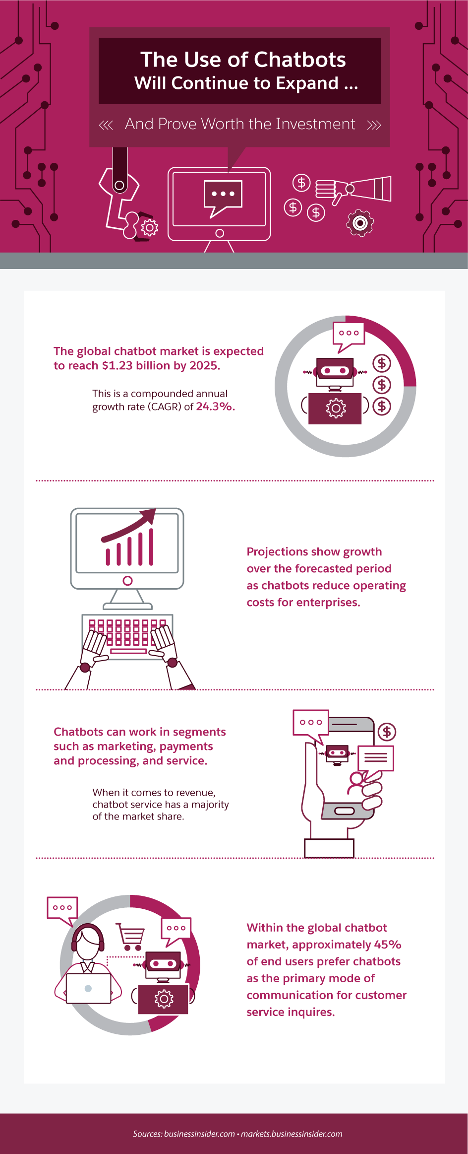 The Use of Chatbots will Continue to Expand and Prove Worth the Investment
