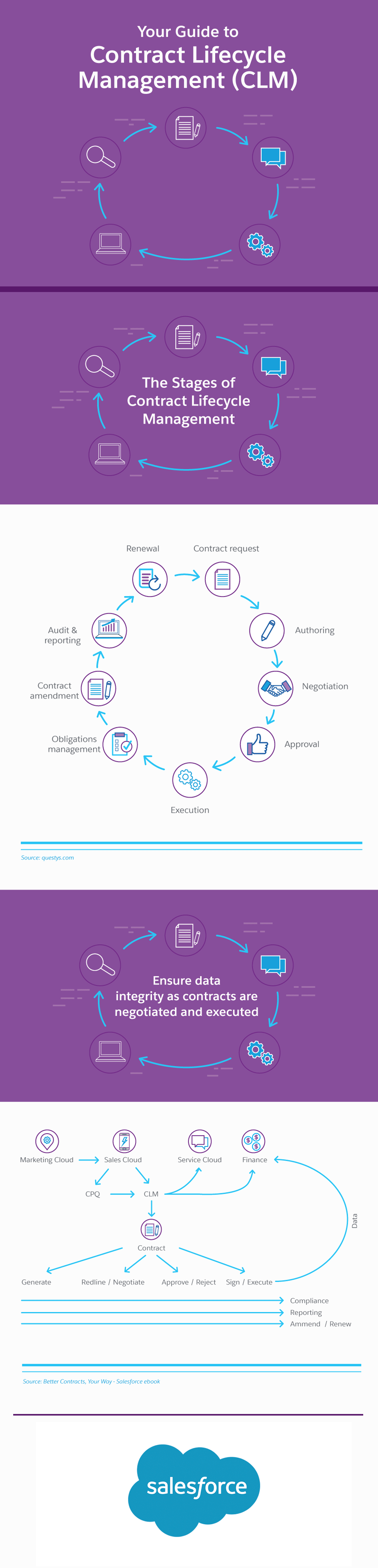 Your Guide to Contract Lifecycle Management (CLM) Infographic