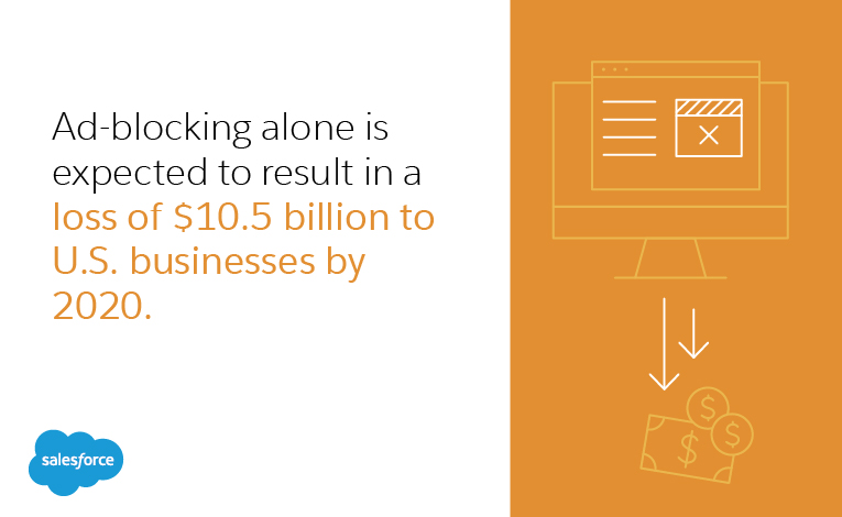 ad-blocking alone is expected to result in a loss of $10.5 billion to U.S. businesses by 2020