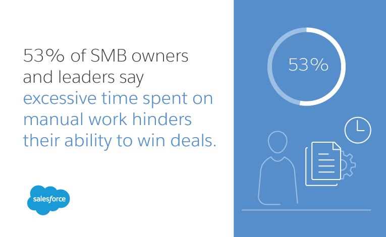 53% of SMB owners and leaders say excessive time spent on manual work hinders their ability to win deals.