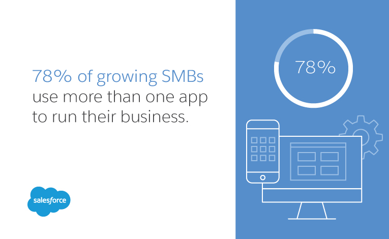 78% of growing SMBs use more than one app to run their business.