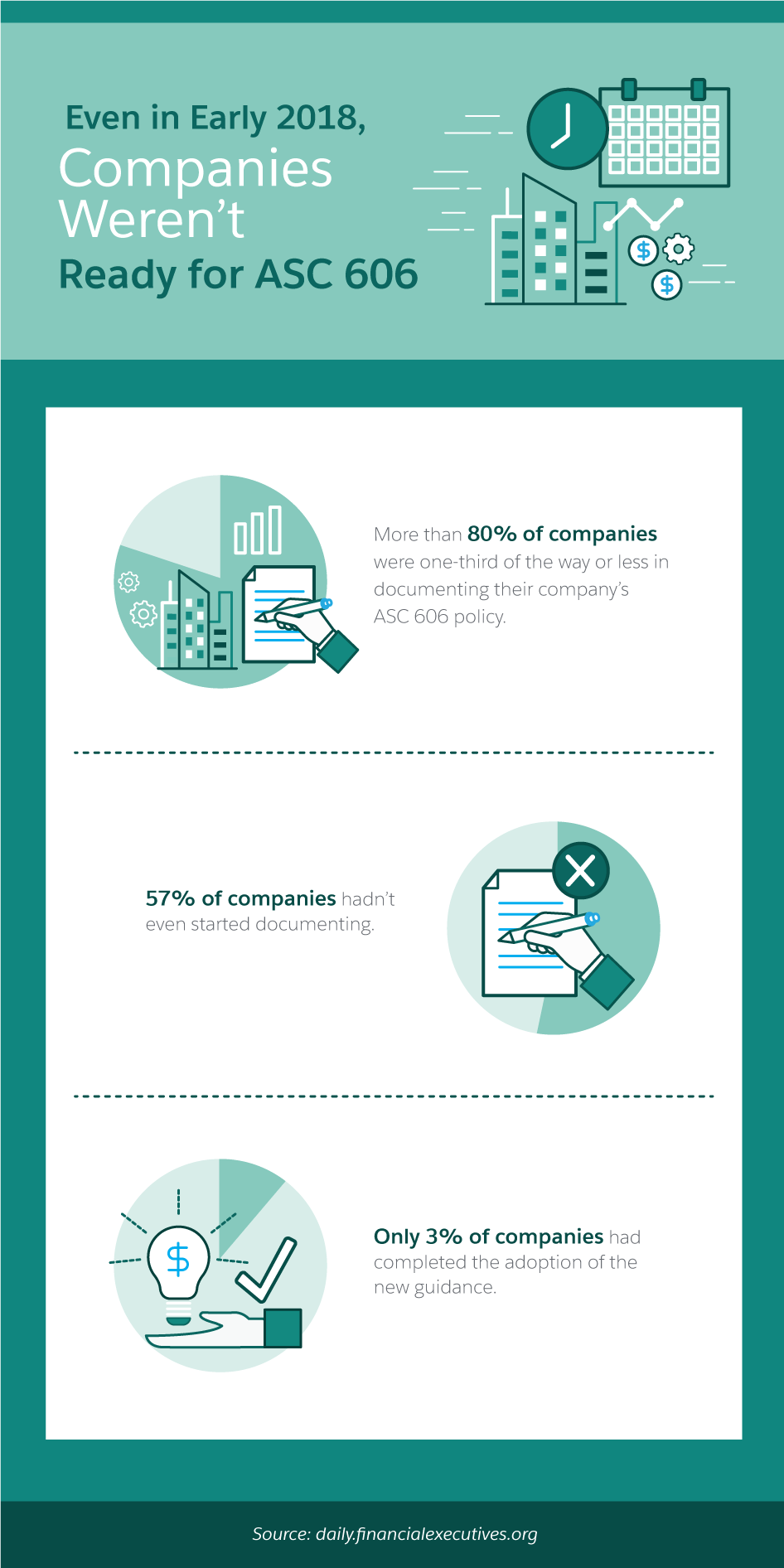 Even in early 2018 Companies Weren’t Ready for ASC 606