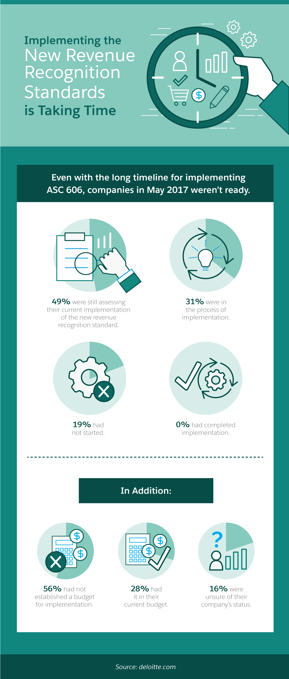 Implementing the New Revenue Recognition Standards is Taking Time
