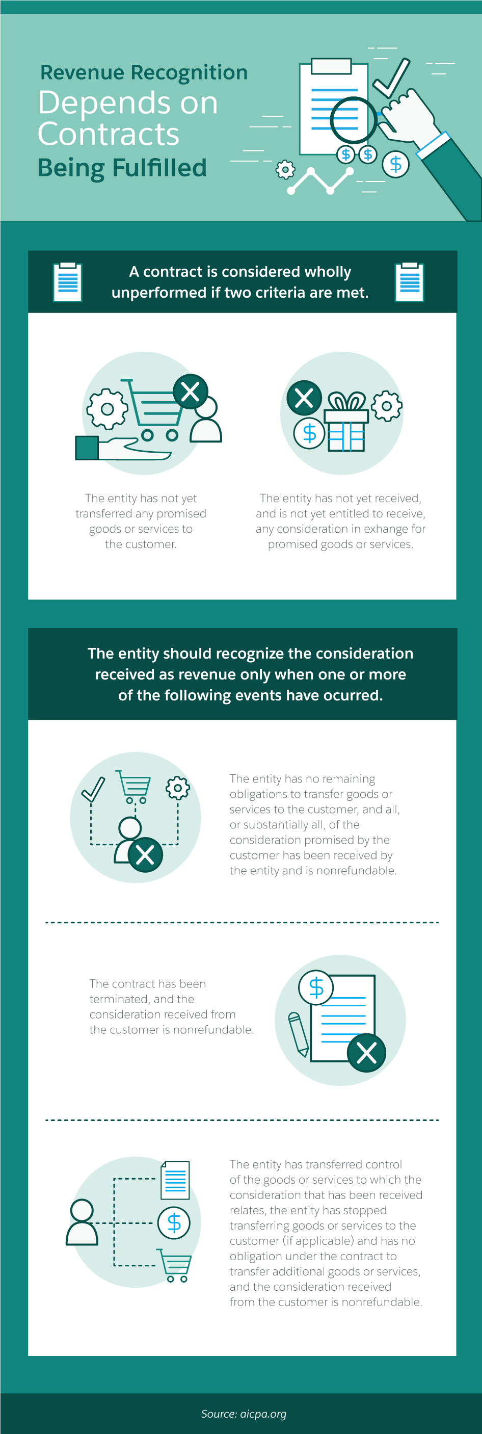 Revenue Recognition Depends on Contracts Being Fulfilled