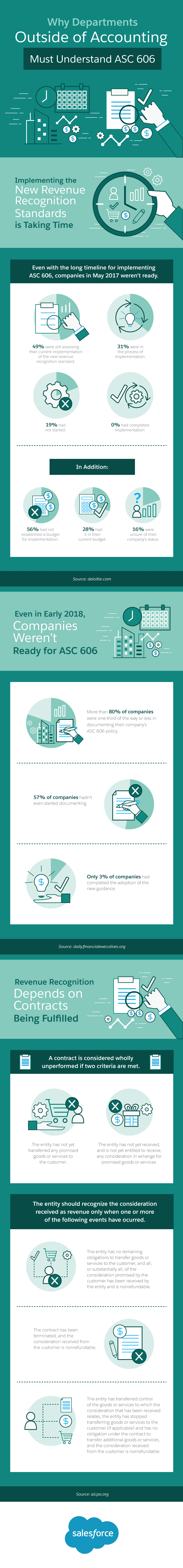 Why Departments Outside of Accounting Must Understand ASC 606 Infographic