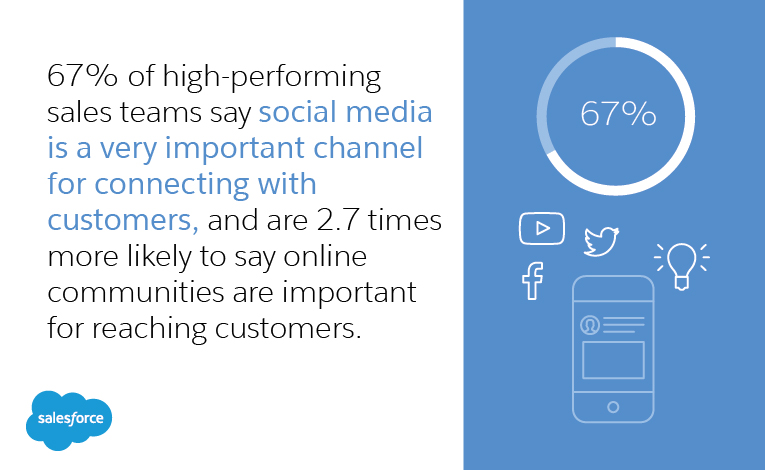 67% of high-performing sales teams say social media is a very important channel for connecting with customers, and are 2.7 times more likely to say online communities are important for reaching customers.