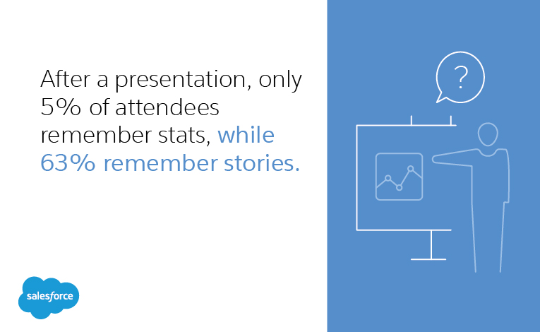After a presentation, only 5% of attendees remember stats, while 63% remember stories.