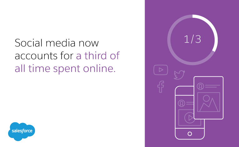 social media now accounts for a third of the time spent online